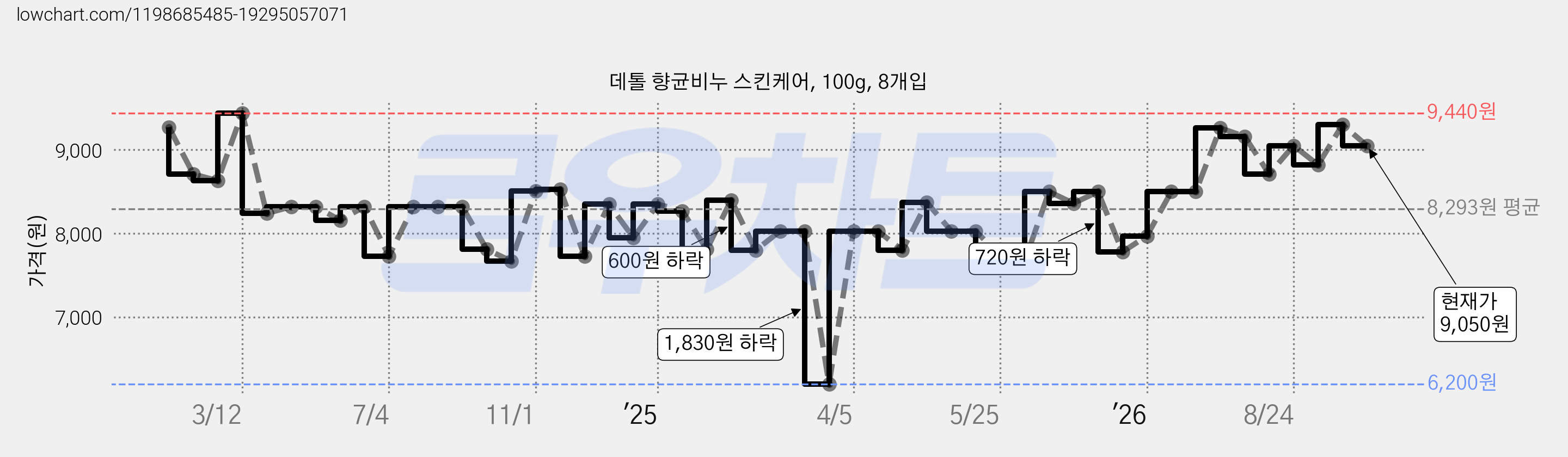 데톨 향균비누 스킨케어, 100g, 8개입 가격 변동 차트, 현재가 9,050원, 관측 최저가 6,200원