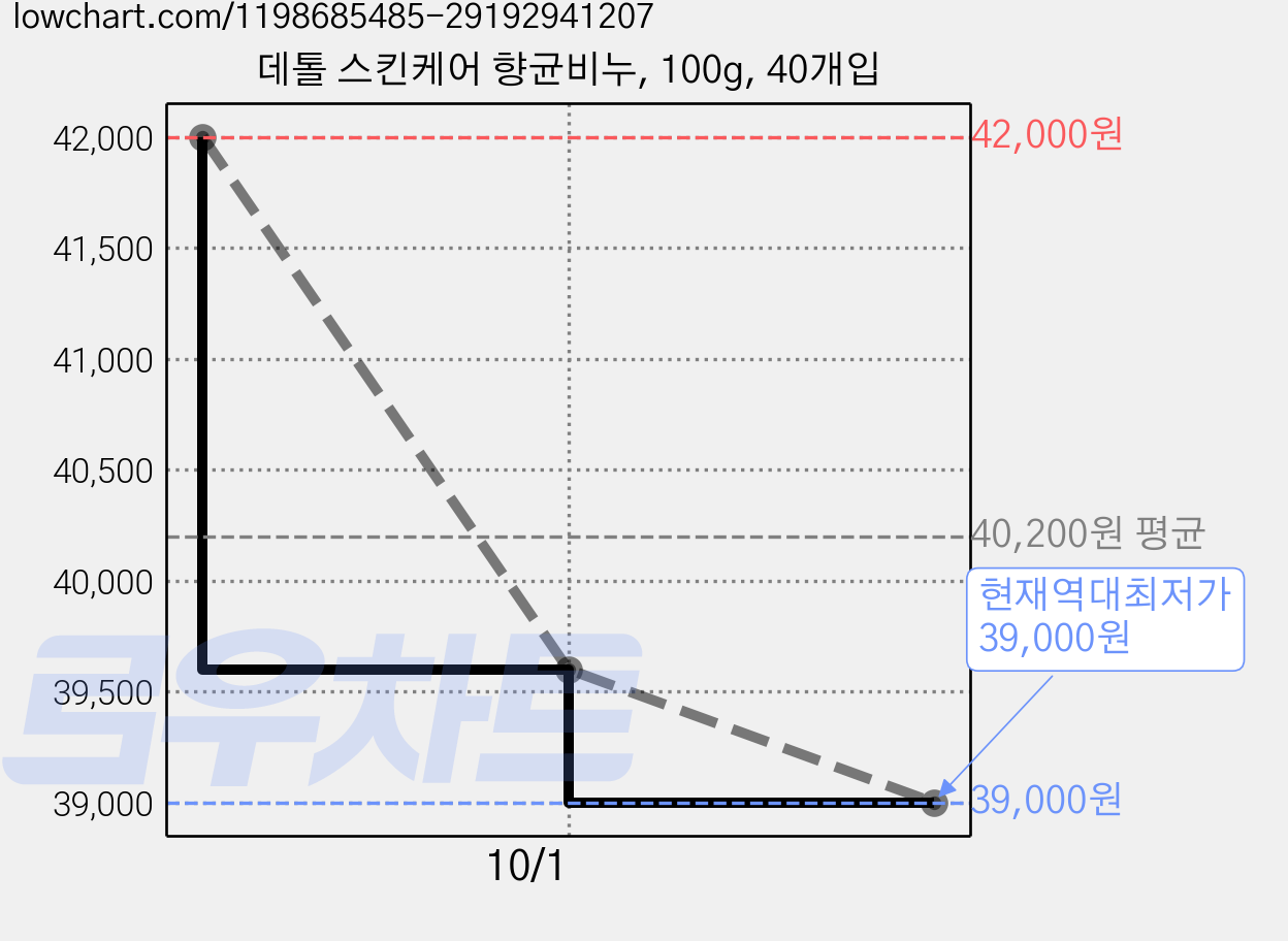 데톨 스킨케어 향균비누, 100g, 40개입 가격 변동 차트, 현재가 39,000원, 역대최저가