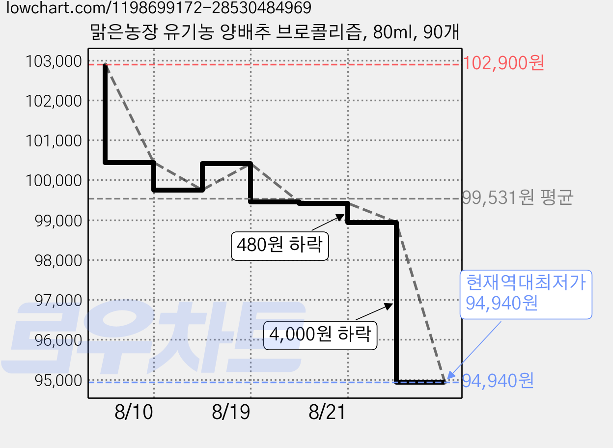 맑은농장 유기농 양배추 브로콜리즙, 80ml, 90개 가격 변동 차트, 현재가 94,940원, 역대최저가