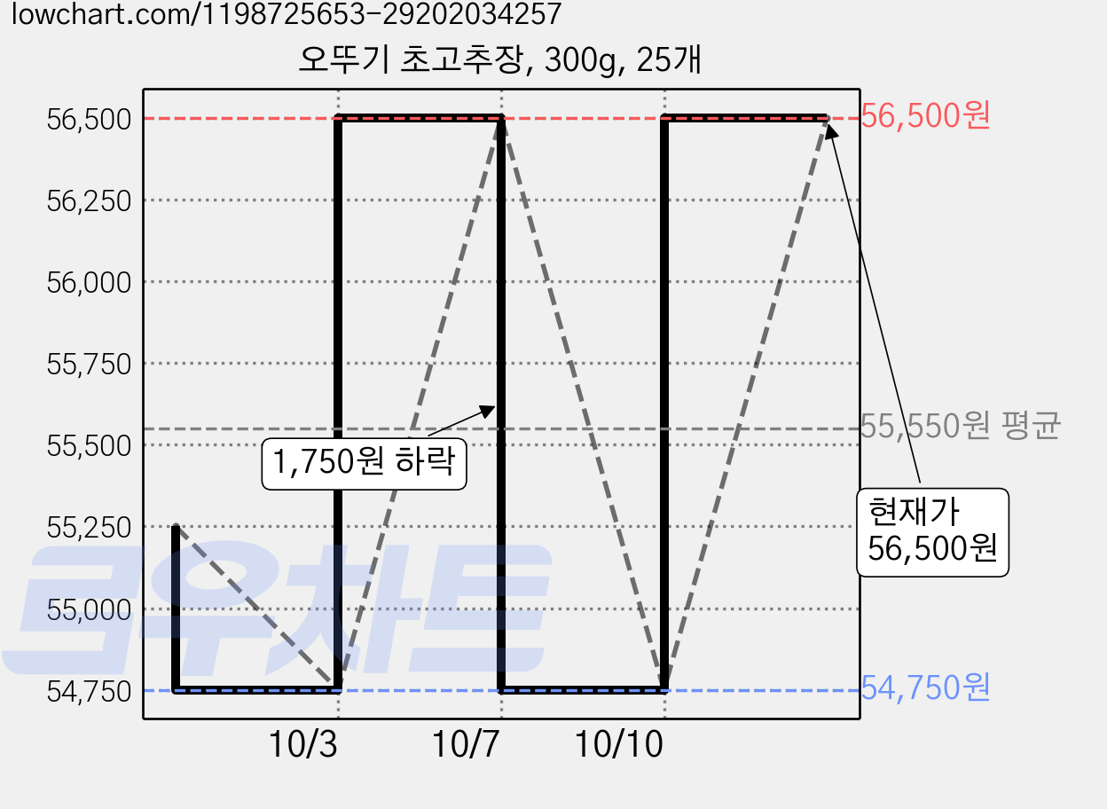 오뚜기 초고추장, 300g, 25개 가격 변동 차트, 현재가 54,750원, 역대최저가