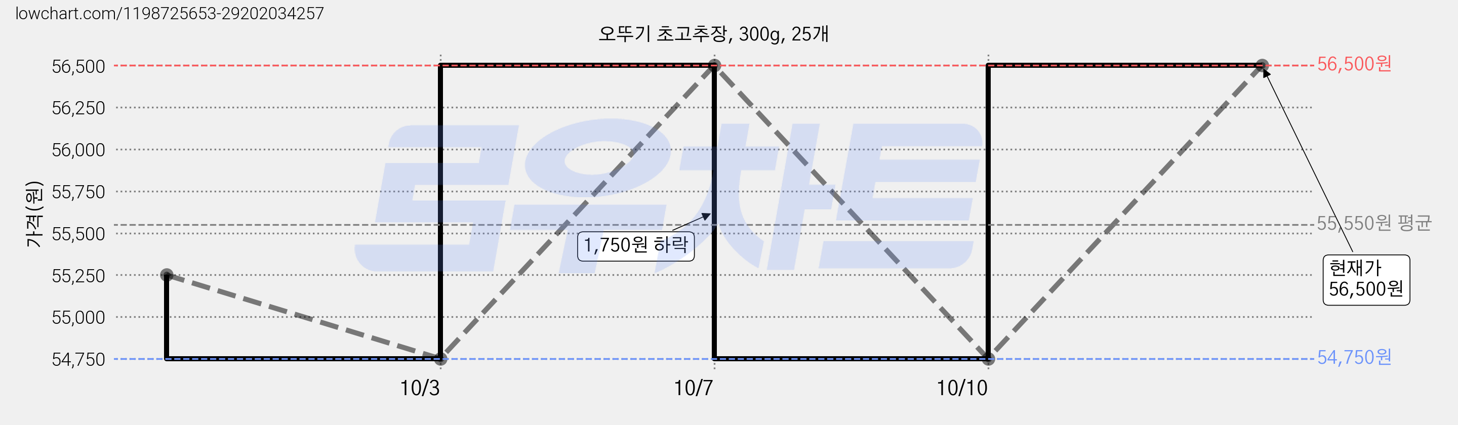 오뚜기 초고추장, 300g, 25개 가격 변동 차트, 현재가 54,750원, 역대최저가