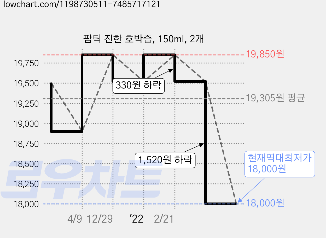 팜틱 진한 호박즙, 150ml, 2개 가격 변동 차트, 현재가 18,000원, 역대최저가