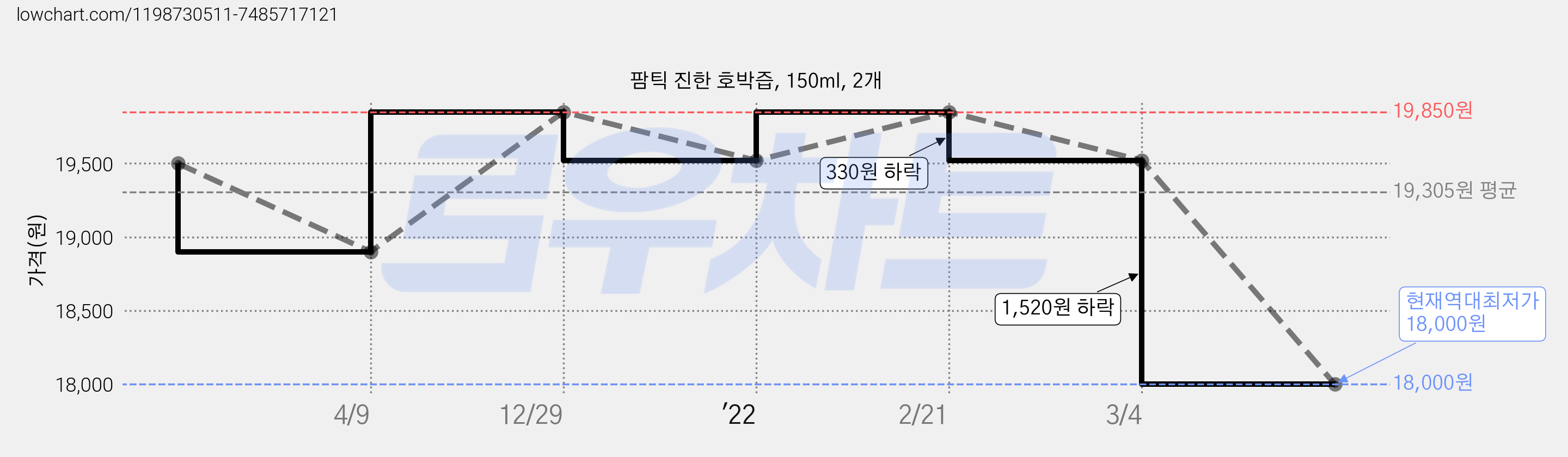 팜틱 진한 호박즙, 150ml, 2개 가격 변동 차트, 현재가 18,000원, 역대최저가