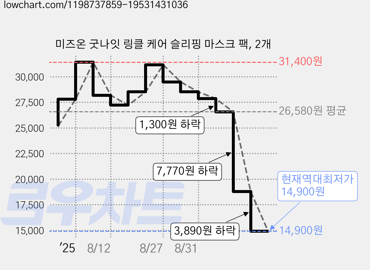 미즈온 굿나잇 링클 케어 슬리핑 마스크 팩, 2개 가격 변동 차트, 현재가 14,900원, 역대최저가