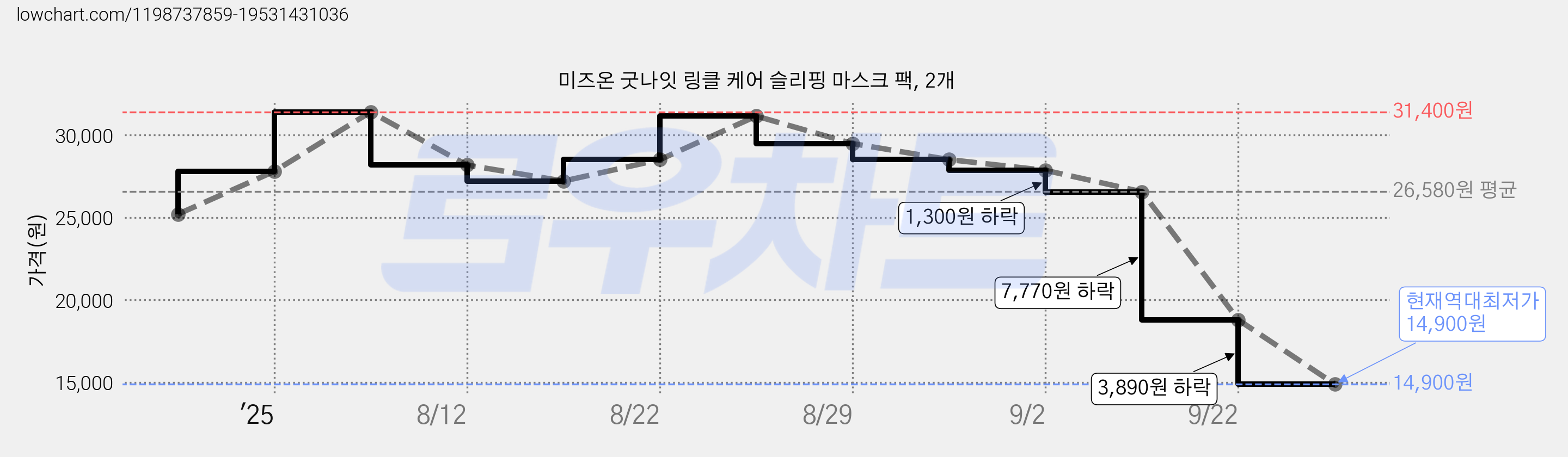 미즈온 굿나잇 링클 케어 슬리핑 마스크 팩, 2개 가격 변동 차트, 현재가 14,900원, 역대최저가