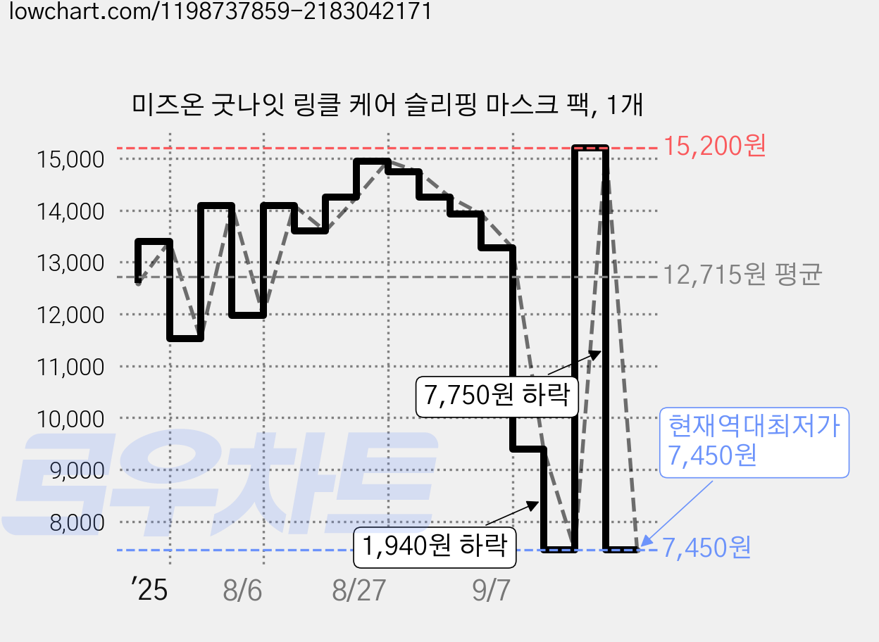 미즈온 굿나잇 링클 케어 슬리핑 마스크 팩, 1개 가격 변동 차트, 현재가 7,450원, 역대최저가