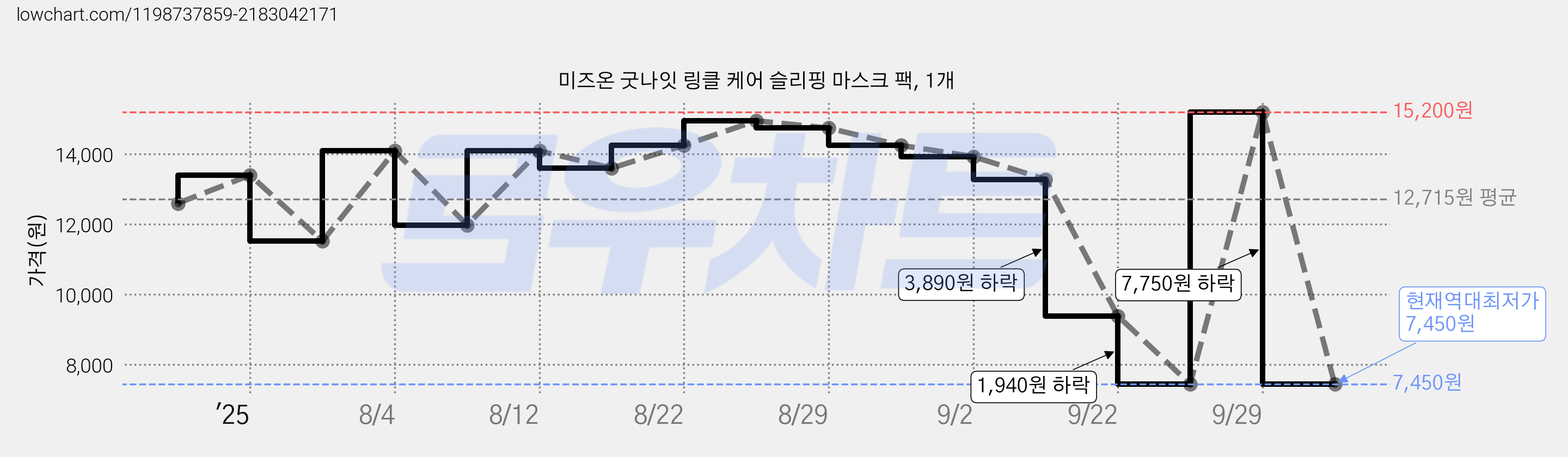 미즈온 굿나잇 링클 케어 슬리핑 마스크 팩, 1개 가격 변동 차트, 현재가 7,450원, 역대최저가