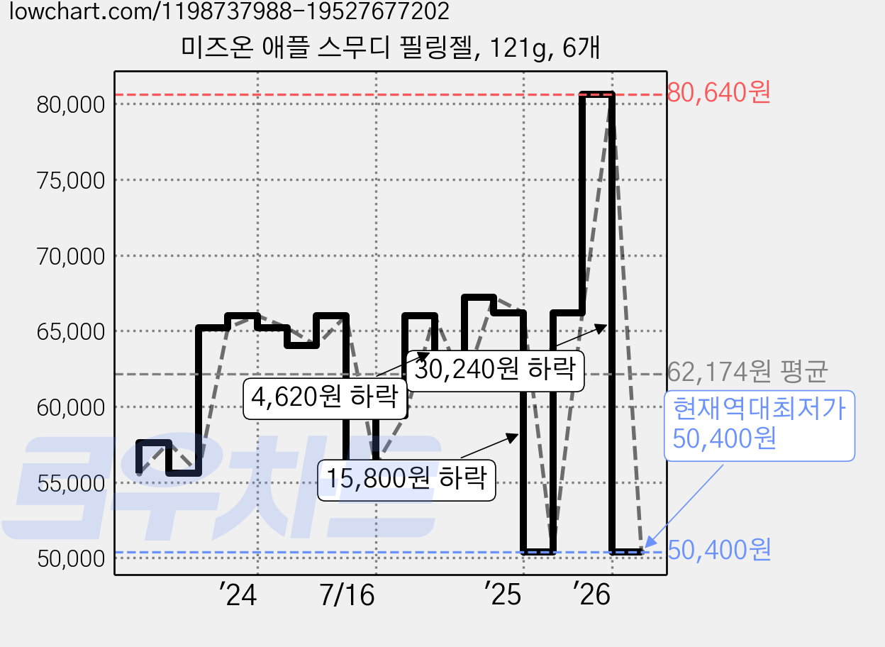 미즈온 애플 스무디 필링젤, 121g, 6개 가격 변동 차트, 현재가 50,400원, 역대최저가