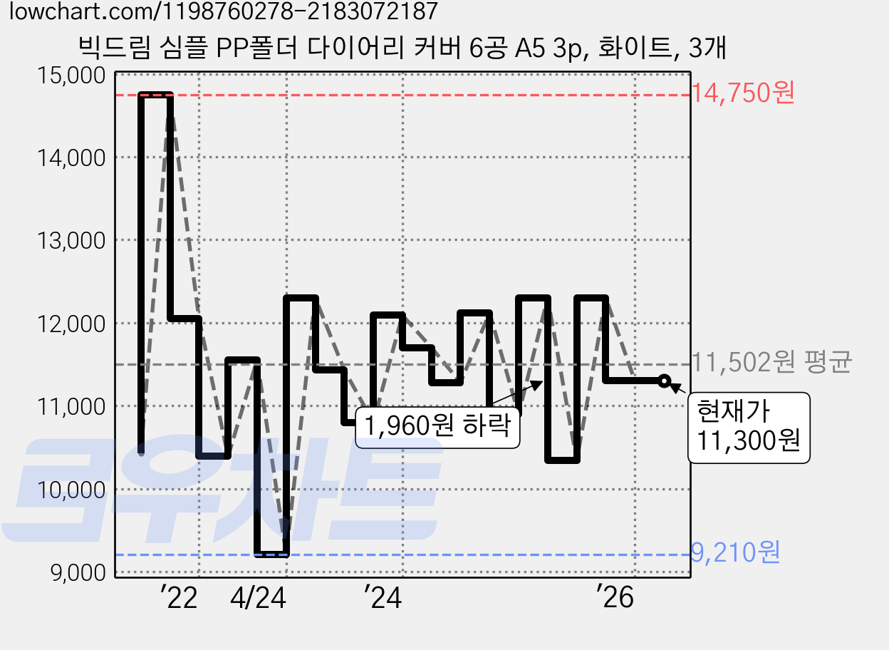 빅드림 심플 PP폴더 다이어리 커버 6공 A5 3p, 화이트, 3개 가격 변동 차트, 현재가 11,300원, 관측 최저가 9,210원
