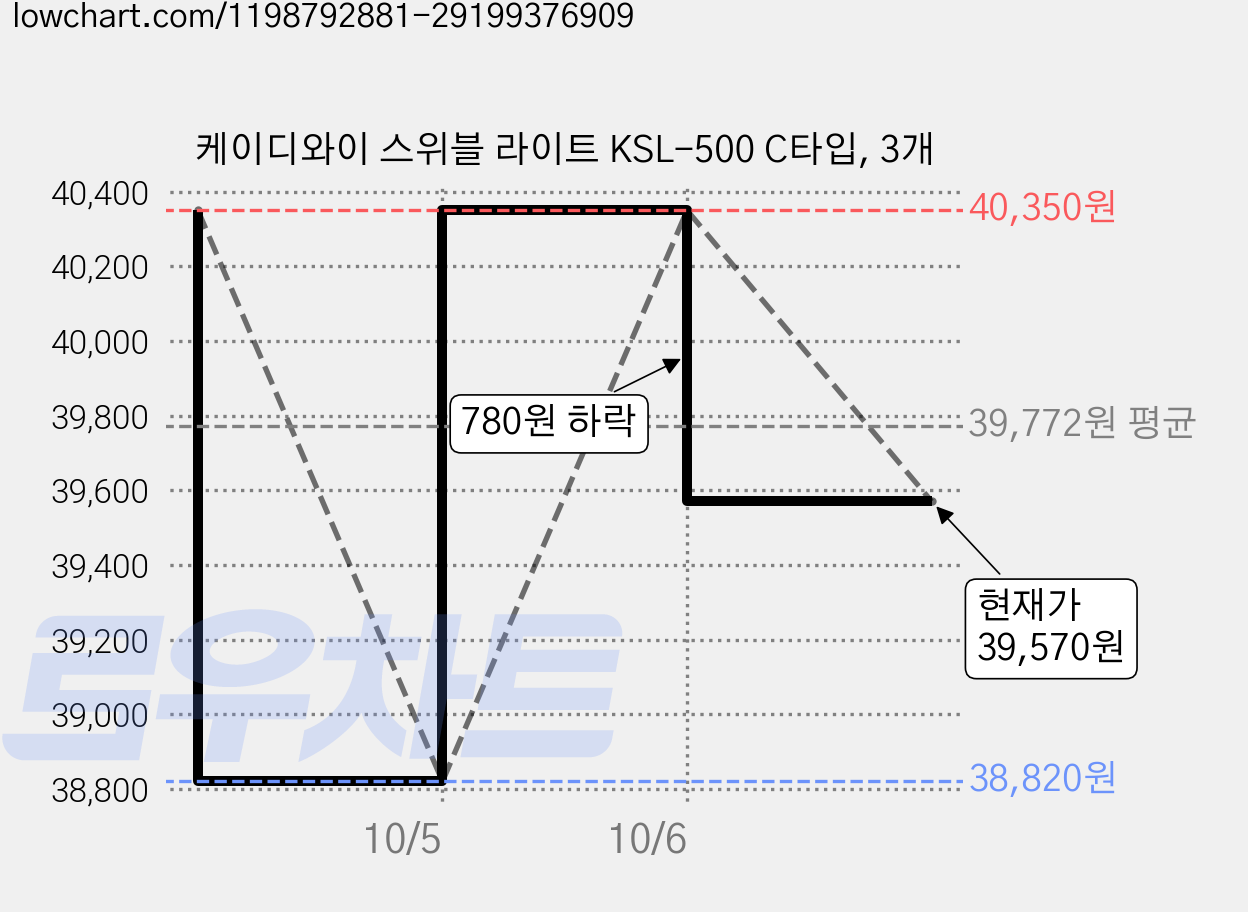 케이디와이 스위블 라이트 KSL-500 C타입, 3개 가격 변동 차트, 현재가 39,570원, 관측 최저가 38,820원