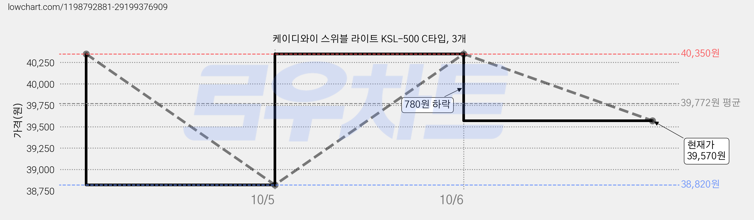 케이디와이 스위블 라이트 KSL-500 C타입, 3개 가격 변동 차트, 현재가 39,570원, 관측 최저가 38,820원