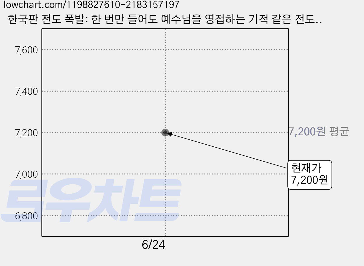 한국판 전도 폭발: 한 번만 들어도 예수님을 영접하는 기적 같은 전도 방법!, 손현보, 출판사누가 가격 변동 차트, 현재가 7,200원