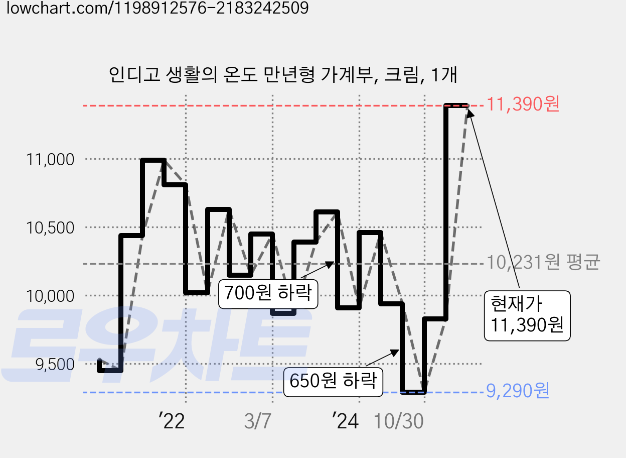 인디고 생활의 온도 만년형 가계부, 크림, 1개 가격 변동 차트, 현재가 11,390원, 관측 최저가 9,290원