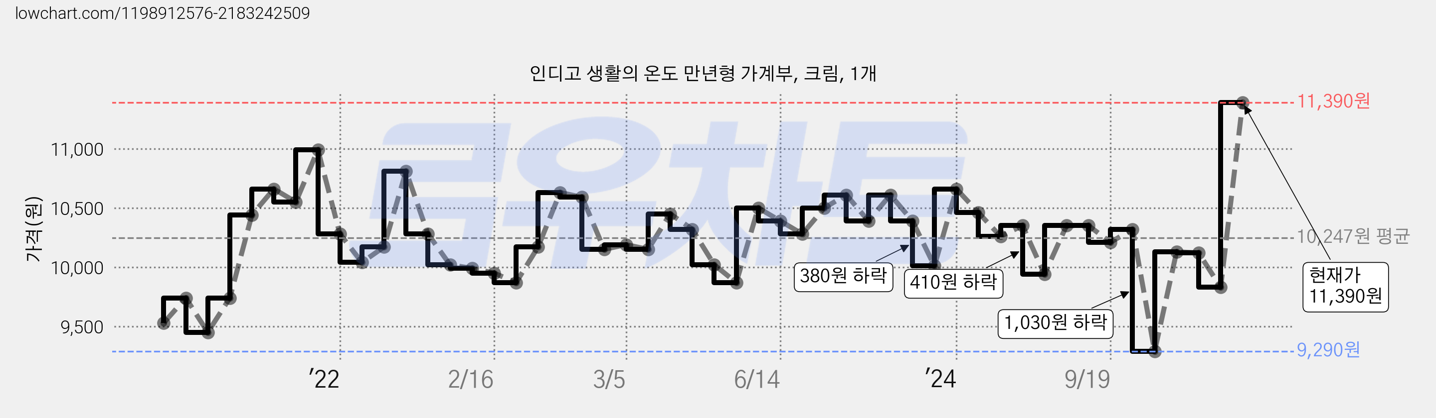 인디고 생활의 온도 만년형 가계부, 크림, 1개 가격 변동 차트, 현재가 11,390원, 관측 최저가 9,290원