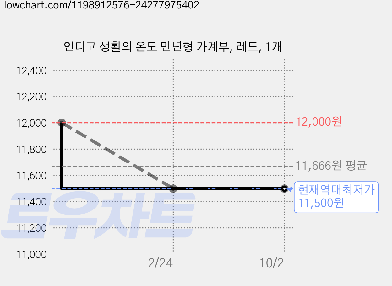 인디고 생활의 온도 만년형 가계부, 레드, 1개 가격 변동 차트, 현재가 11,500원, 역대최저가
