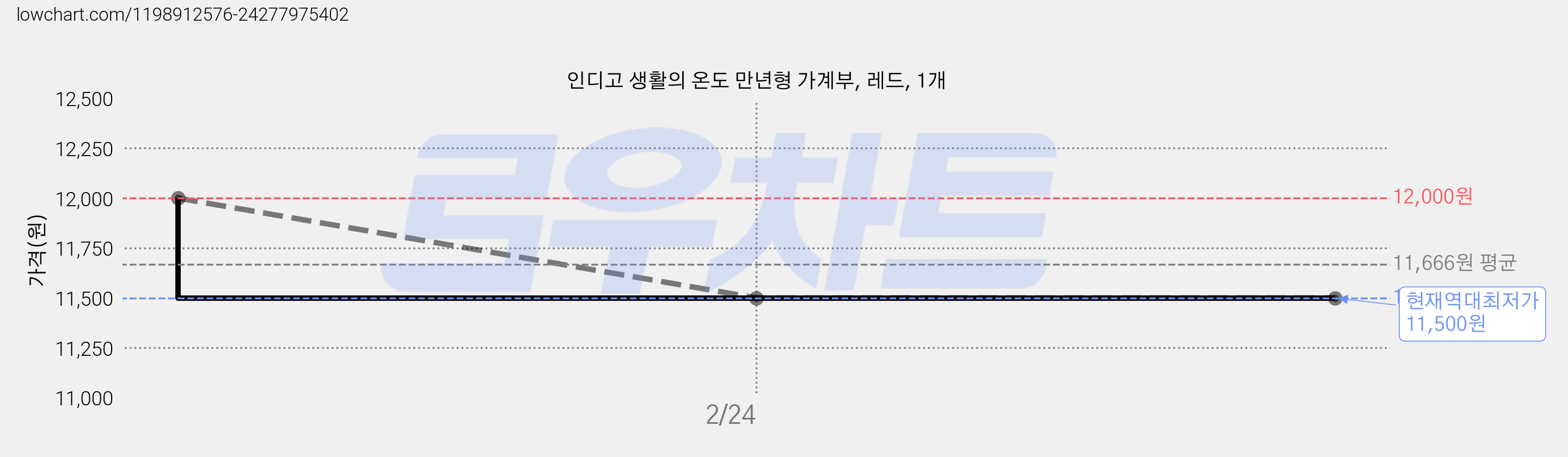 인디고 생활의 온도 만년형 가계부, 레드, 1개 가격 변동 차트, 현재가 11,500원, 역대최저가