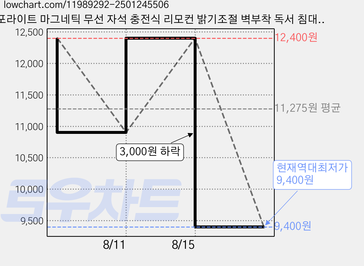 포라이트 마그네틱 무선 자석 충전식 리모컨 밝기조절 벽부착 독서 침대 LED 무드등 M, 화이트 가격 변동 차트, 현재가 9,400원, 역대최저가