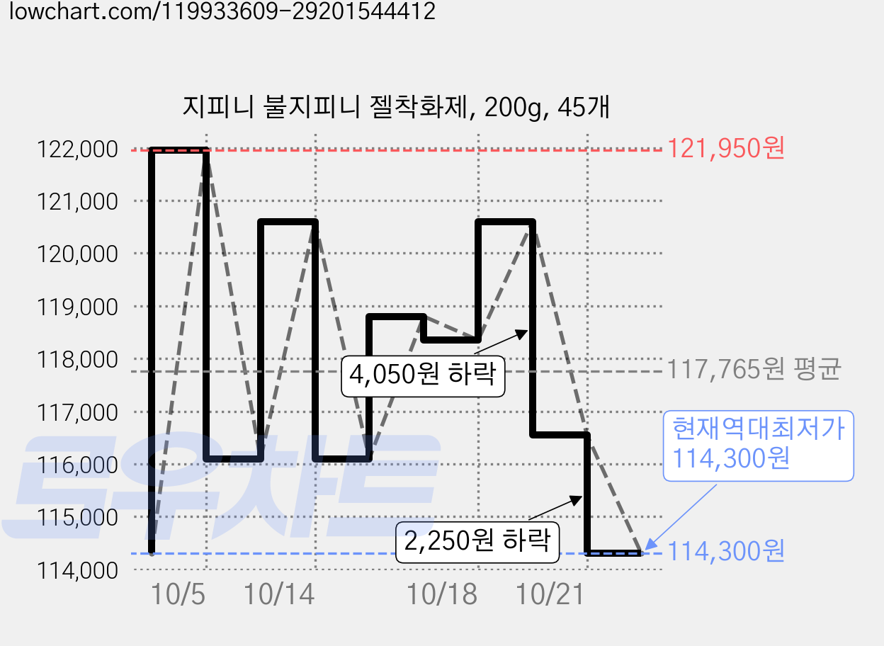지피니 불지피니 젤착화제, 200g, 45개 가격 변동 차트, 현재가 114,300원, 역대최저가