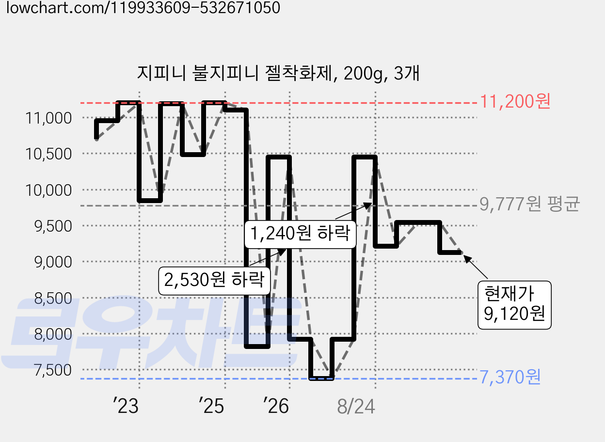 지피니 불지피니 젤착화제, 200g, 3개 가격 변동 차트, 현재가 9,120원, 관측 최저가 7,370원