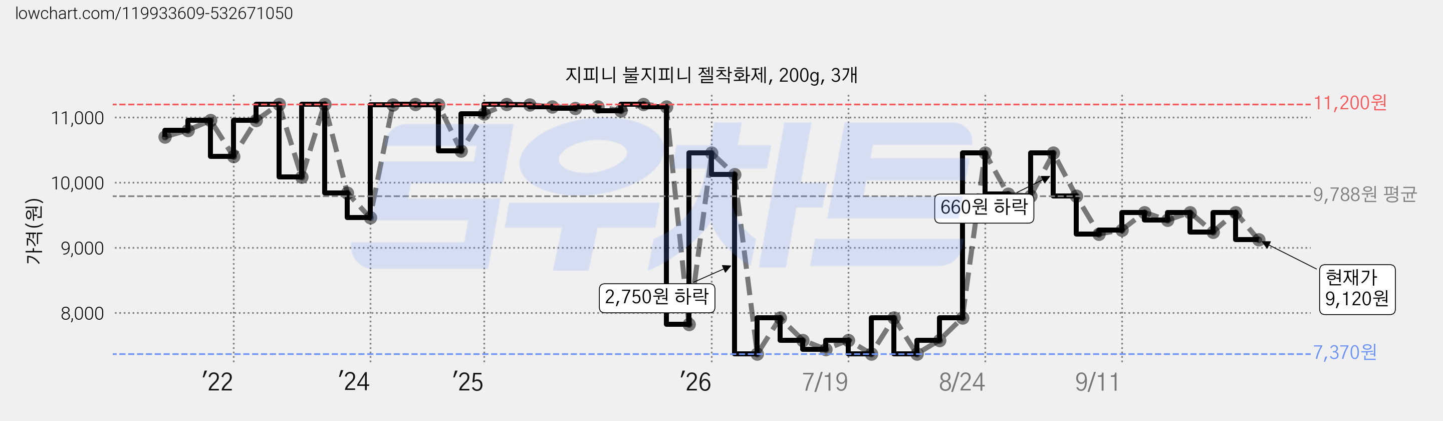 지피니 불지피니 젤착화제, 200g, 3개 가격 변동 차트, 현재가 9,120원, 관측 최저가 7,370원