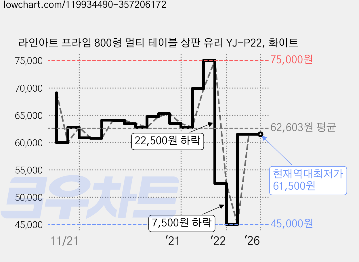 라인아트 프라임 800형 멀티 테이블 상판 유리 YJ-P22, 화이트 가격 변동 차트, 현재가 61,500원, 역대최저가