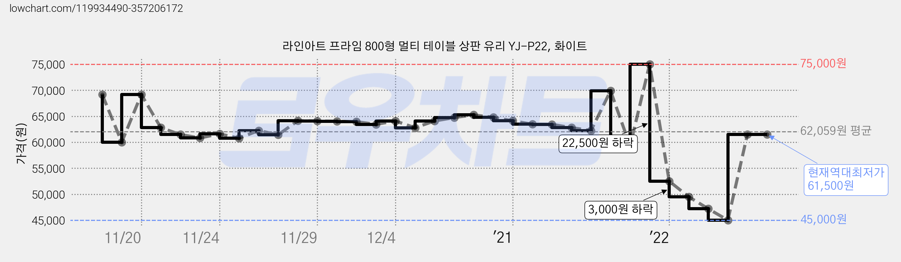 라인아트 프라임 800형 멀티 테이블 상판 유리 YJ-P22, 화이트 가격 변동 차트, 현재가 61,500원, 역대최저가