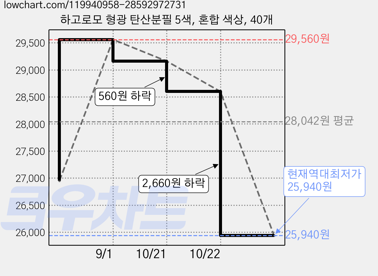 하고로모 형광 탄산분필 5색, 혼합 색상, 40개 가격 변동 차트, 현재가 25,940원, 역대최저가
