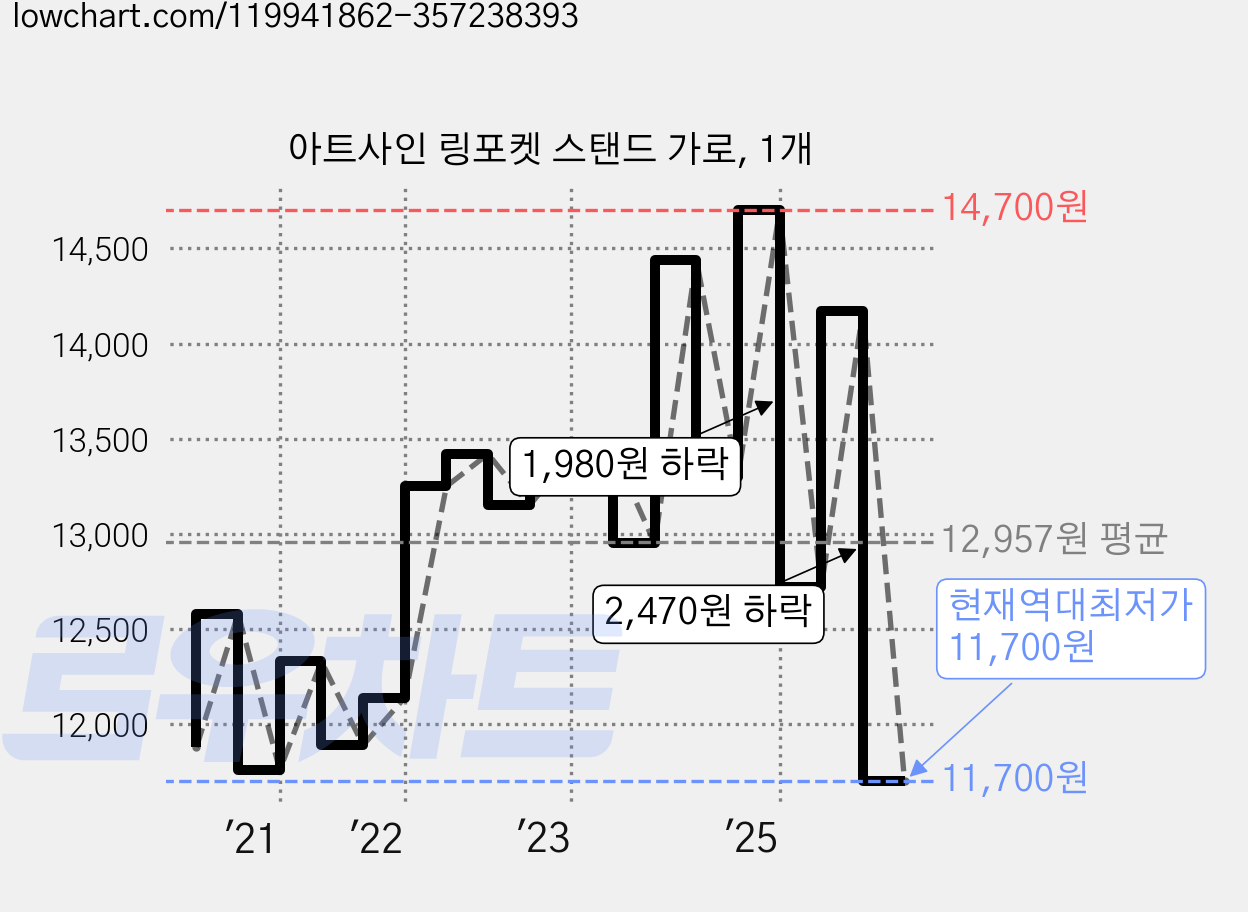 아트사인 링포켓 스탠드 가로, 1개 가격 변동 차트, 현재가 11,700원, 역대최저가