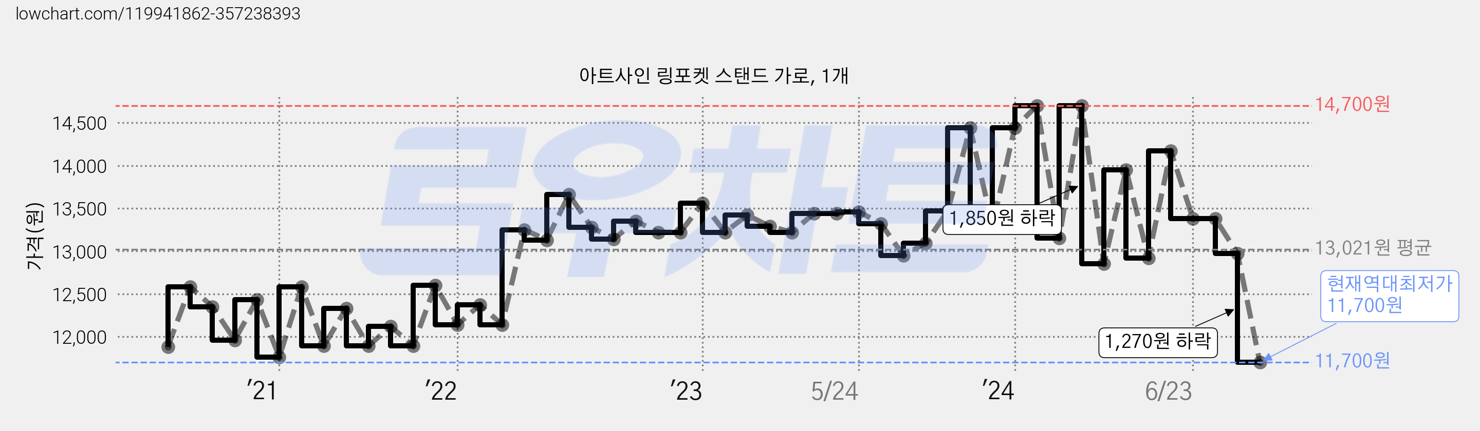 아트사인 링포켓 스탠드 가로, 1개 가격 변동 차트, 현재가 11,700원, 역대최저가