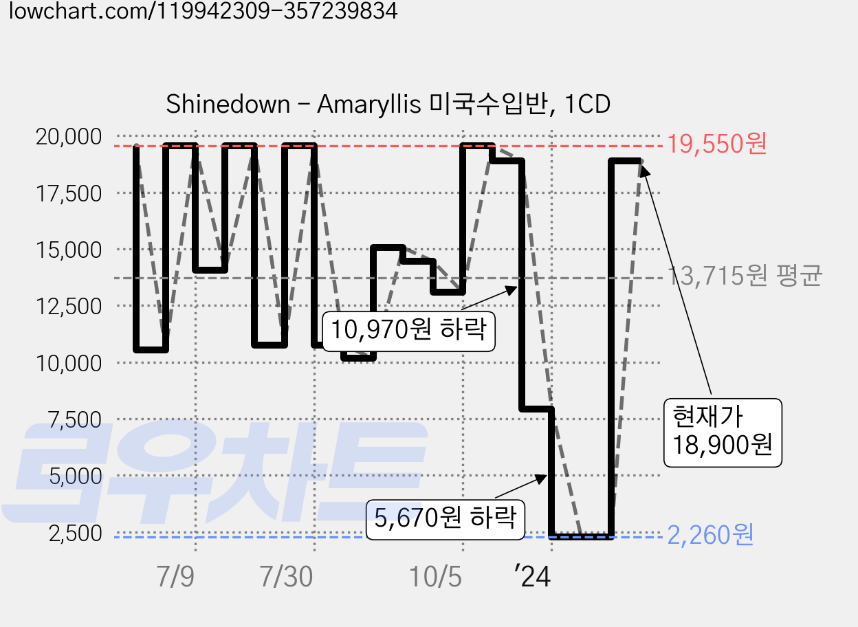Shinedown - Amaryllis 미국수입반, 1CD 가격 변동 차트, 현재가 18,900원, 관측 최저가 2,260원