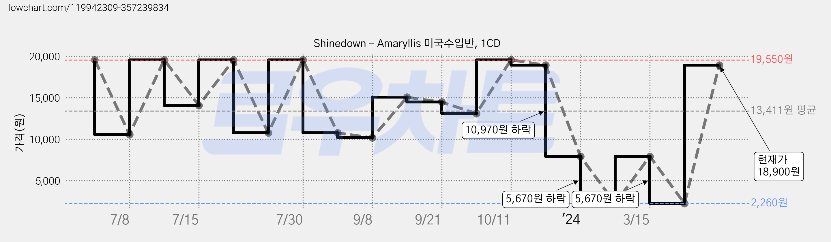 Shinedown - Amaryllis 미국수입반, 1CD 가격 변동 차트, 현재가 18,900원, 관측 최저가 2,260원