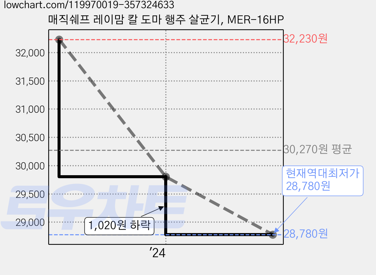 매직쉐프 레이맘 칼 도마 행주 살균기, MER-16HP 가격 변동 차트, 현재가 28,780원, 역대최저가