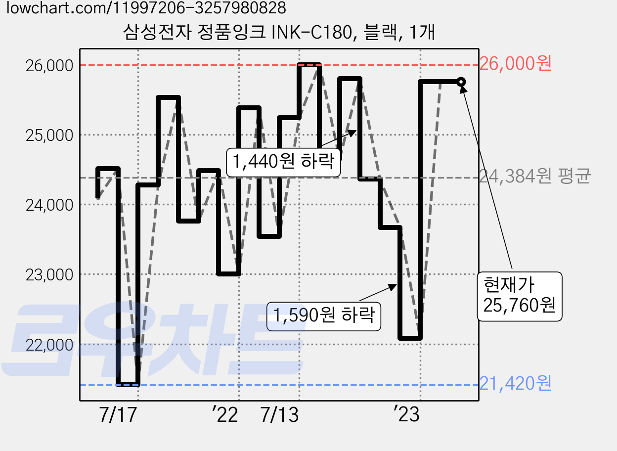 삼성전자 정품잉크 INK-C180, 블랙, 1개 가격 변동 차트, 현재가 25,760원, 역대최저가