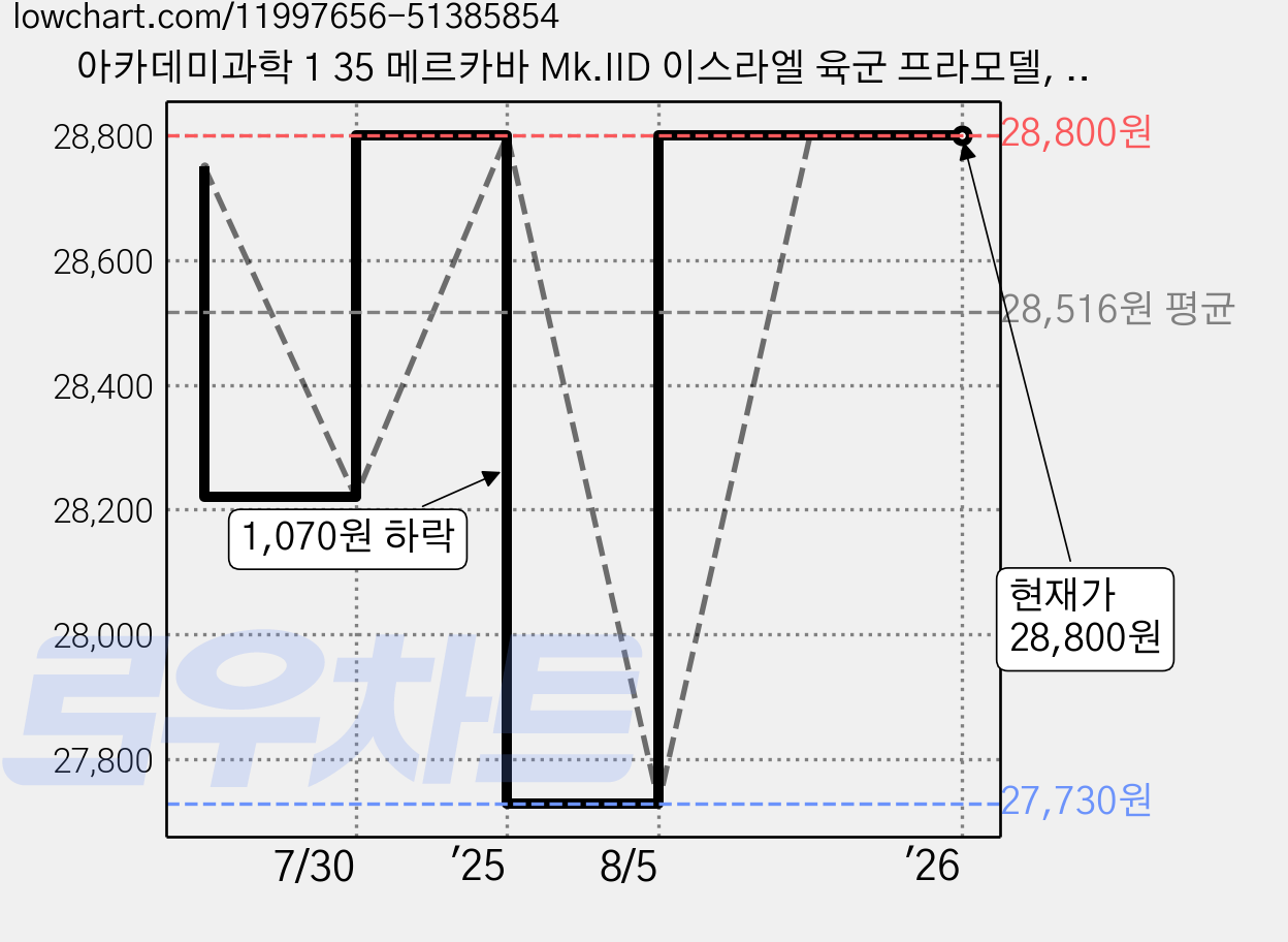 아카데미과학 1 35 메르카바 Mk.IID 이스라엘 육군 프라모델, 1개 가격 변동 차트, 현재가 28,800원, 관측 최저가 27,730원