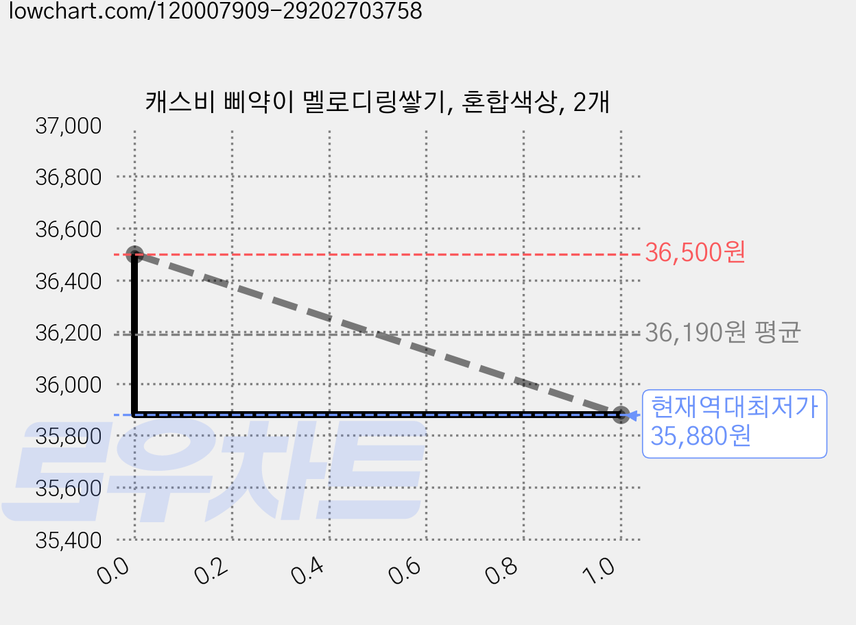 캐스비 삐약이 멜로디링쌓기, 혼합색상, 2개 가격 변동 차트, 현재가 35,880원, 역대최저가