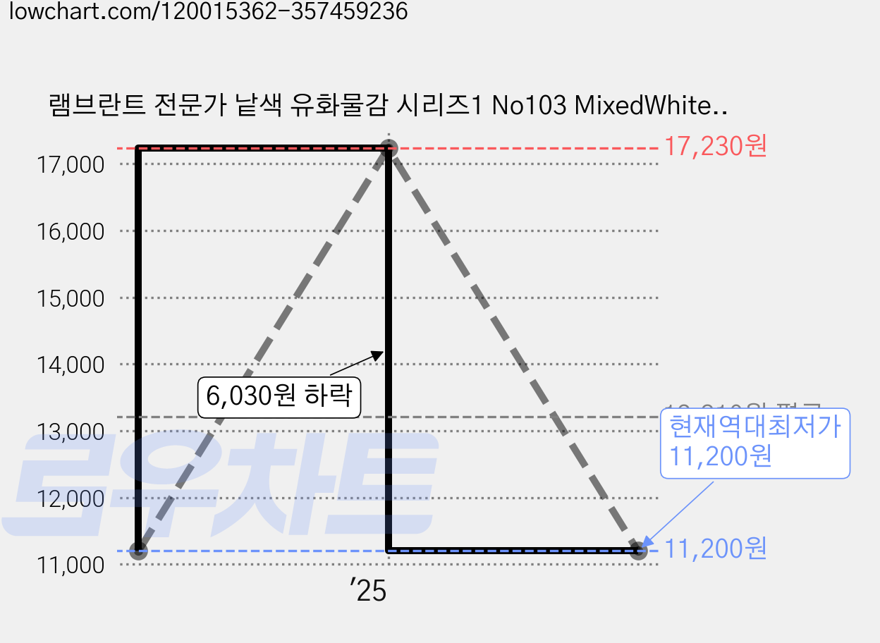 램브란트 전문가 낱색 유화물감 시리즈1 No103 MixedWhite, 40ml, 1색 가격 변동 차트, 현재가 11,200원, 역대최저가