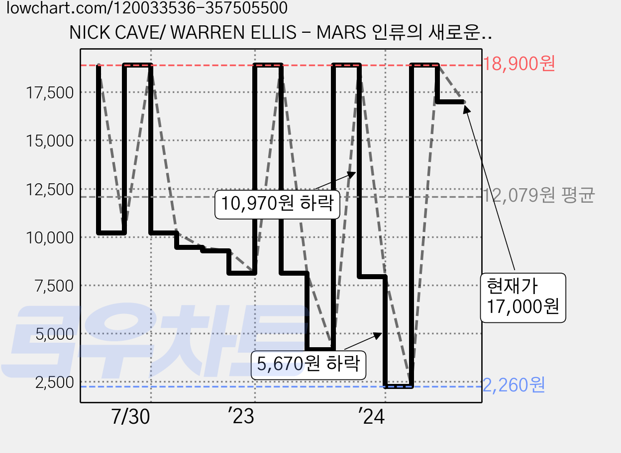 NICK CAVE/ WARREN ELLIS - MARS 인류의 새로운 시작 마스 유럽수입반, 1CD 가격 변동 차트, 현재가 17,000원, 관측 최저가 2,260원