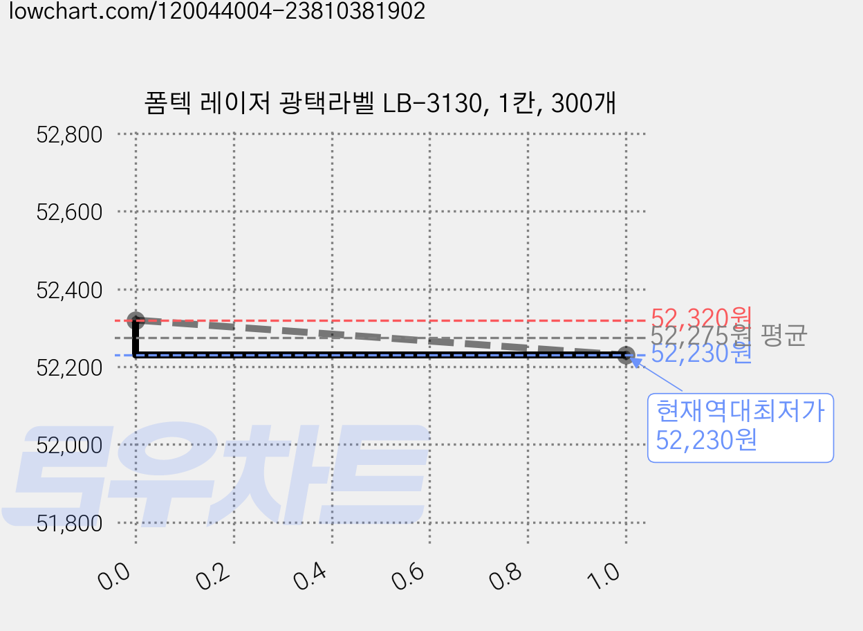 폼텍 레이저 광택라벨 LB-3130, 1칸, 300개 가격 변동 차트, 현재가 52,230원, 역대최저가