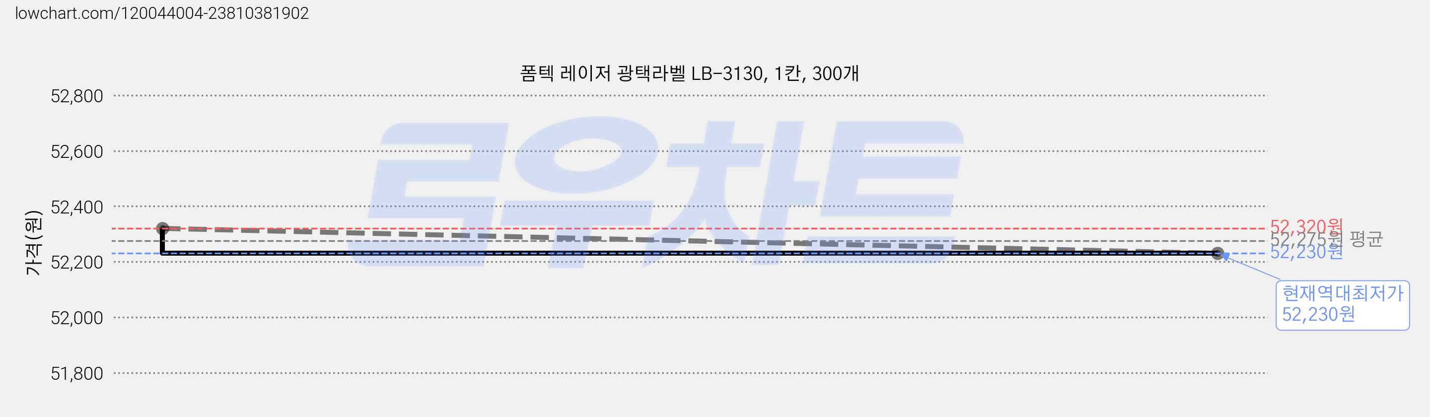 폼텍 레이저 광택라벨 LB-3130, 1칸, 300개 가격 변동 차트, 현재가 52,230원, 역대최저가
