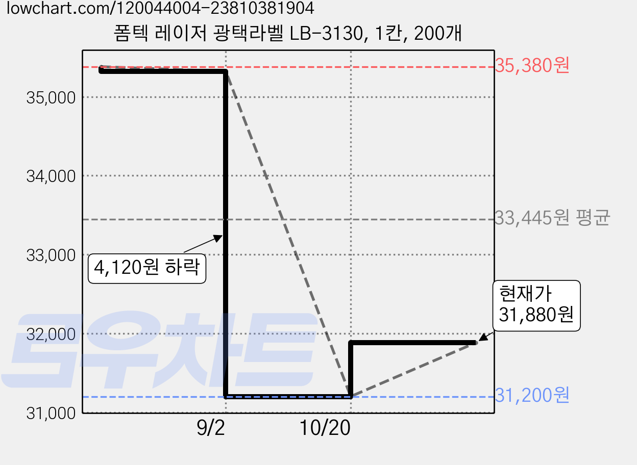 폼텍 레이저 광택라벨 LB-3130, 1칸, 200개 가격 변동 차트, 현재가 31,880원, 관측 최저가 31,200원