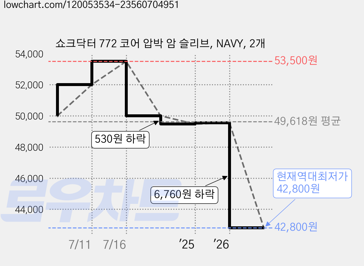 쇼크닥터 772 코어 압박 암 슬리브, NAVY, 2개 가격 변동 차트, 현재가 42,800원, 역대최저가