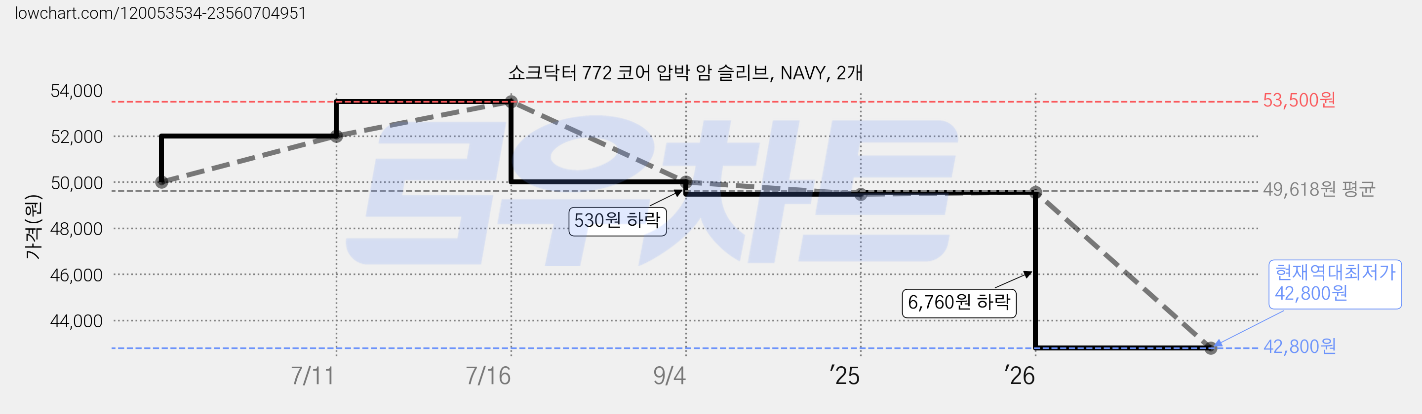 쇼크닥터 772 코어 압박 암 슬리브, NAVY, 2개 가격 변동 차트, 현재가 42,800원, 역대최저가