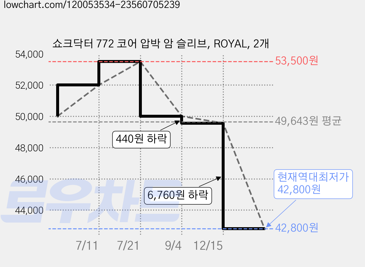 쇼크닥터 772 코어 압박 암 슬리브, ROYAL, 2개 가격 변동 차트, 현재가 42,800원, 역대최저가