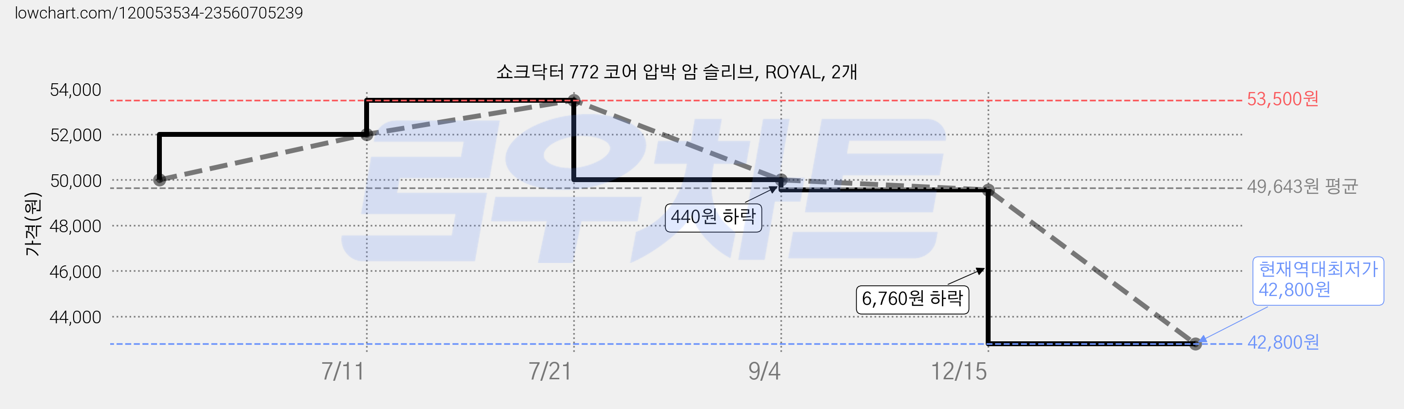 쇼크닥터 772 코어 압박 암 슬리브, ROYAL, 2개 가격 변동 차트, 현재가 42,800원, 역대최저가