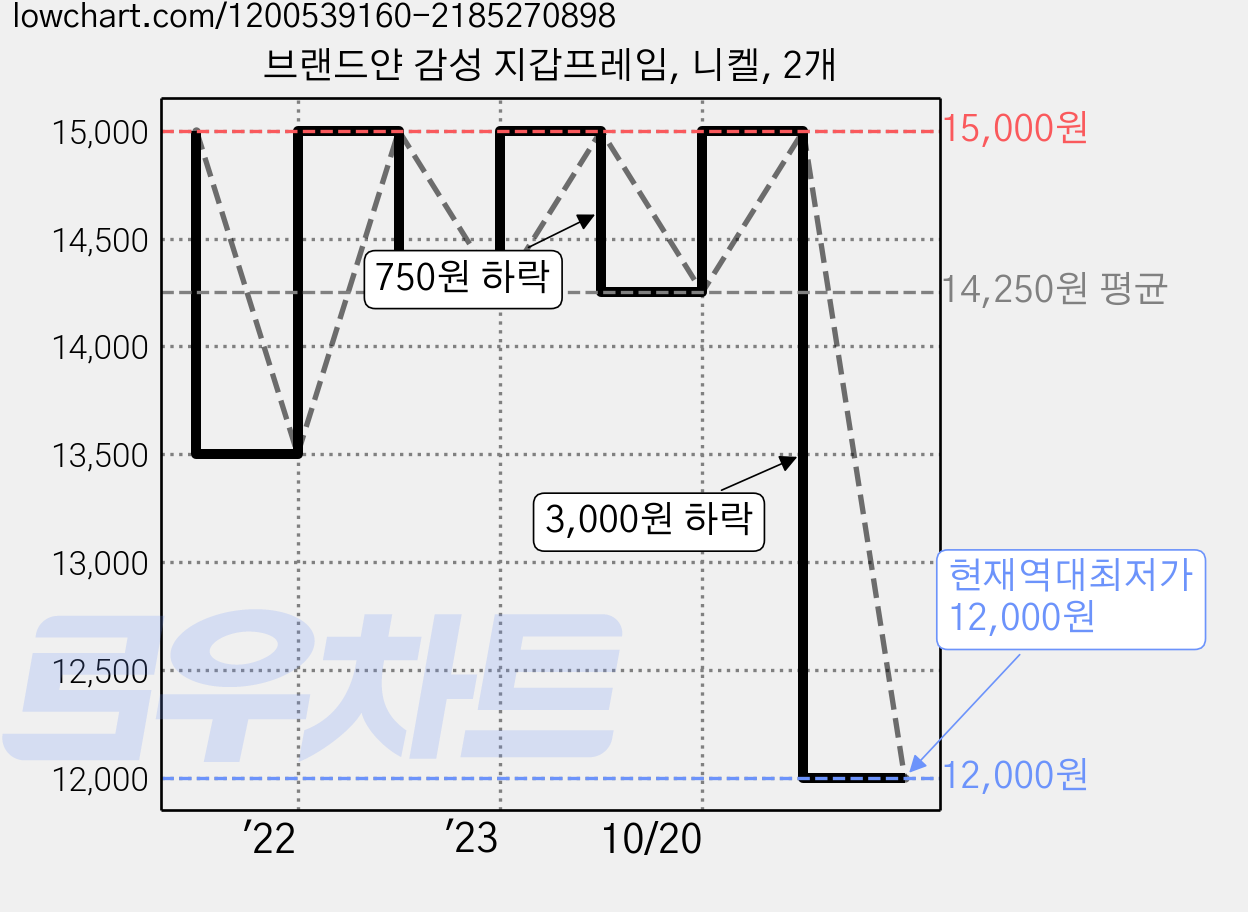 브랜드얀 감성 지갑프레임, 니켈, 2개 가격 변동 차트, 현재가 12,000원, 역대최저가