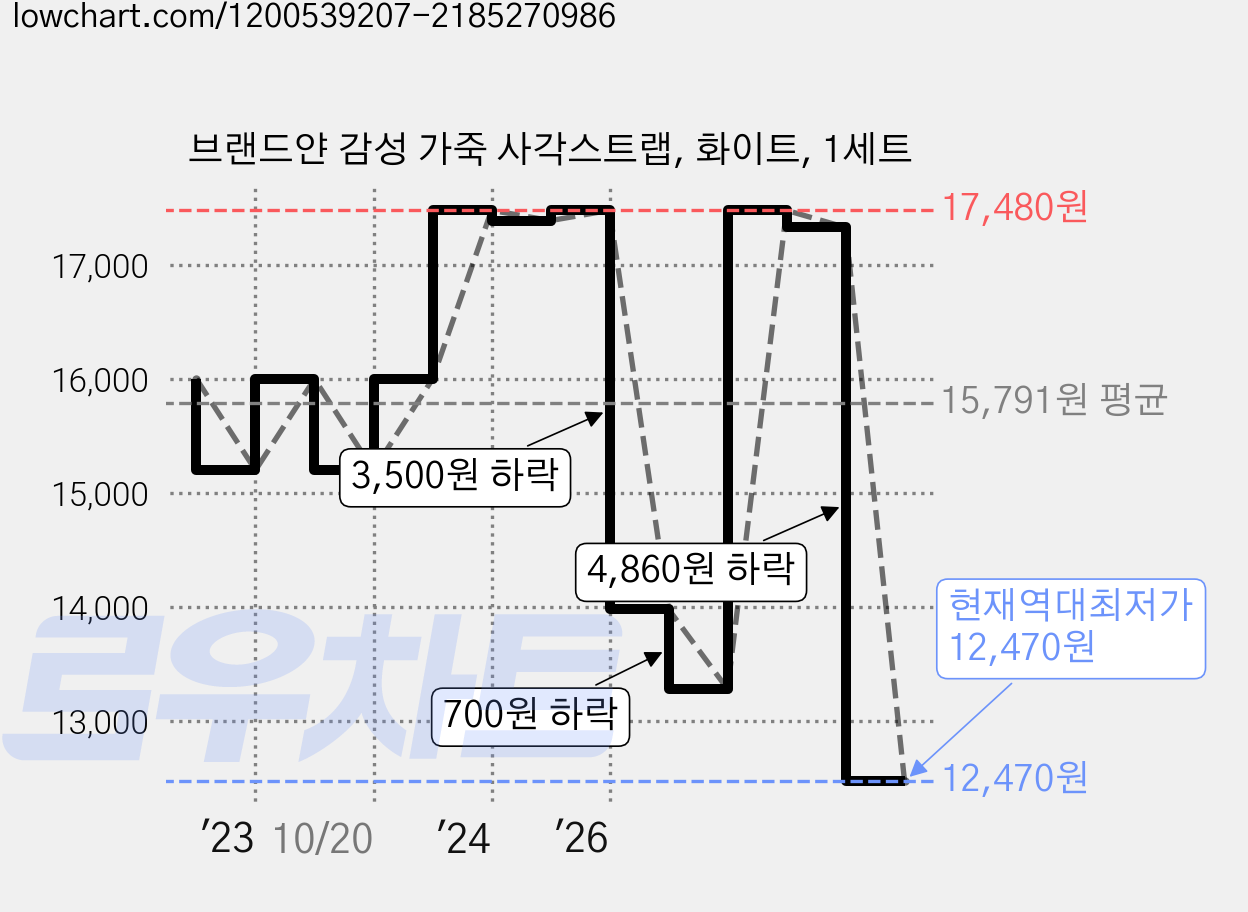 브랜드얀 감성 가죽 사각스트랩, 화이트, 1세트 가격 변동 차트, 현재가 12,470원, 역대최저가