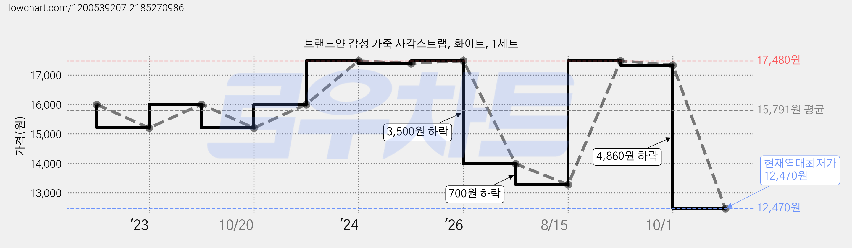 브랜드얀 감성 가죽 사각스트랩, 화이트, 1세트 가격 변동 차트, 현재가 12,470원, 역대최저가