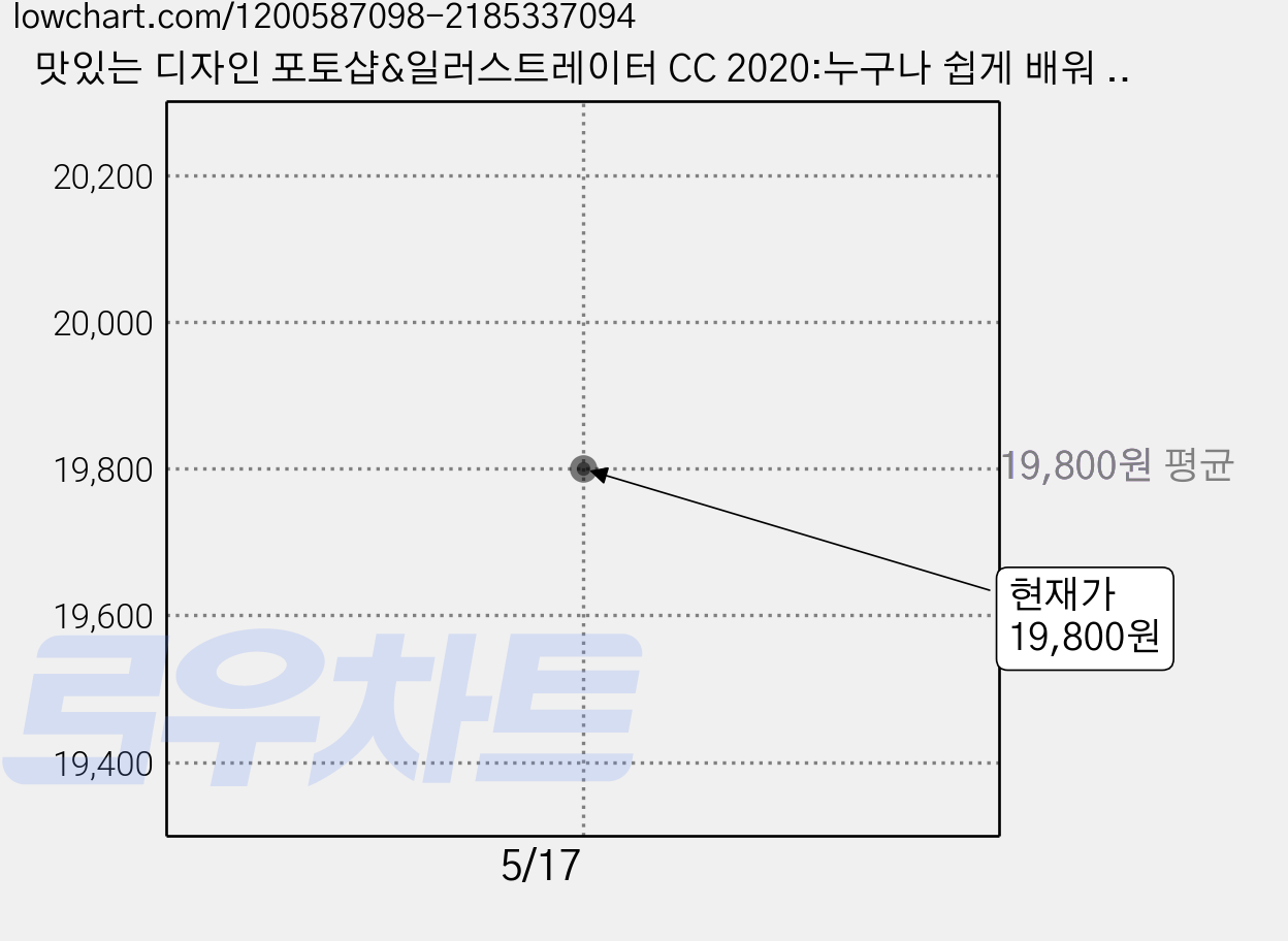 맛있는 디자인 포토샵&일러스트레이터 CC 2020:누구나 쉽게 배워 제대로 써먹는 그래픽 입문서, 한빛미디어 가격 변동 차트, 현재가 19,800원