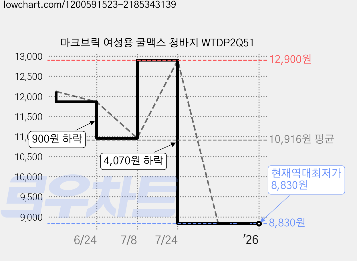 마크브릭 여성용 쿨맥스 청바지 WTDP2Q51 가격 변동 차트, 현재가 8,830원, 역대최저가