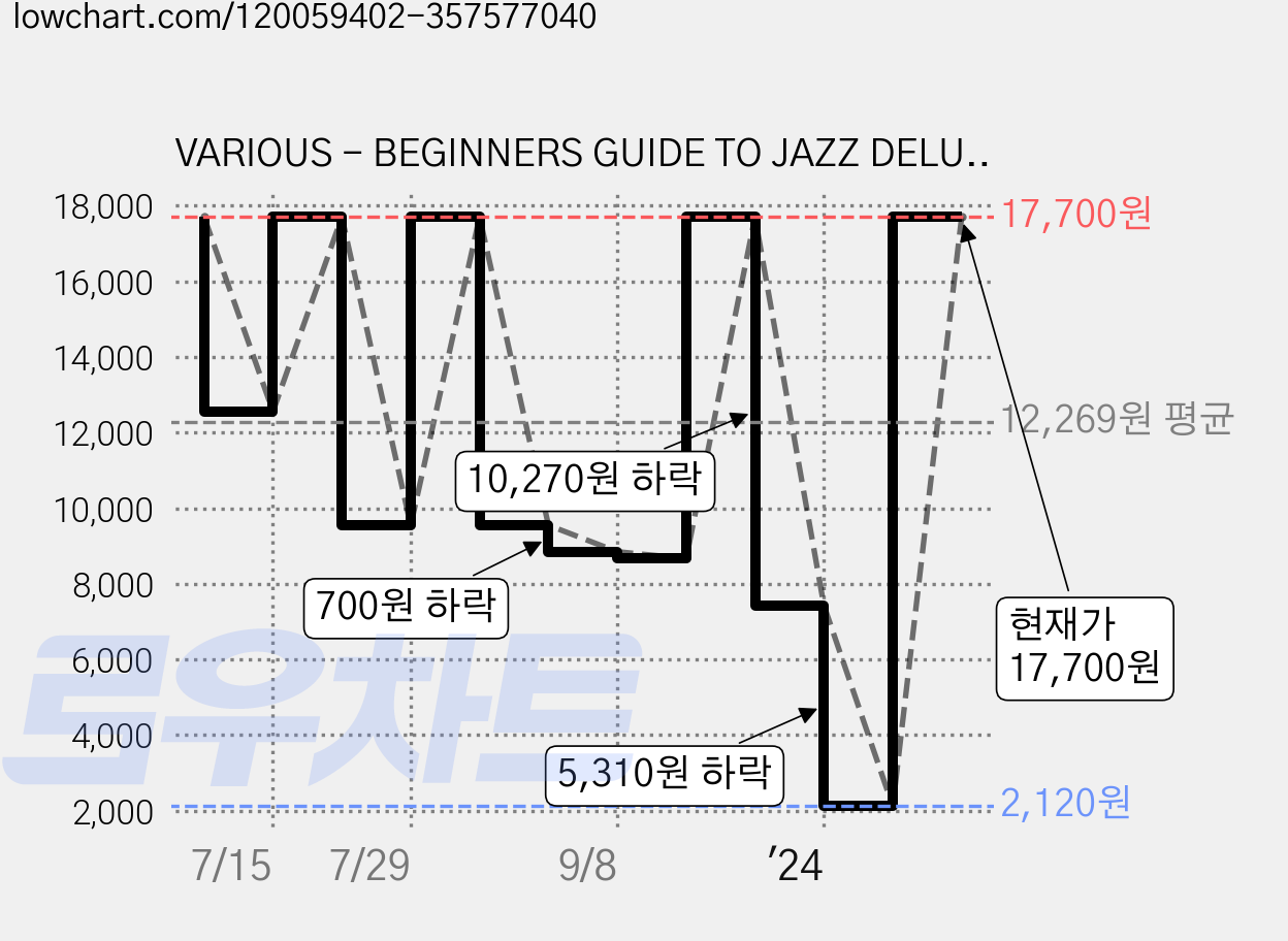VARIOUS - BEGINNERS GUIDE TO JAZZ DELUXE EDITION 영국수입반, 3CD 가격 변동 차트, 현재가 17,700원, 관측 최저가 2,120원